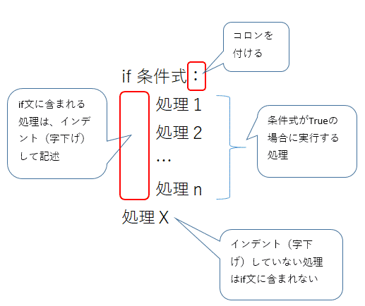 Python3でのif文の記述方法(and・or・notによる複数条件指定、elif・elseの条件分岐など)