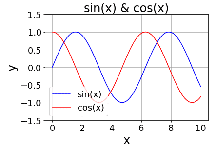 Matplotlib 折れ線グラフの徹底解説 目盛線 補助線 ラベル タイトル 凡例 色 Ai Interのpython3入門