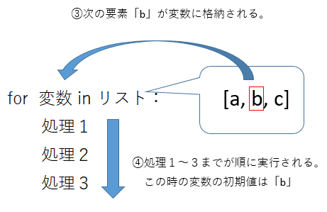 Pythonのforでlist(配列)に格納された複数の要素を順番に取得