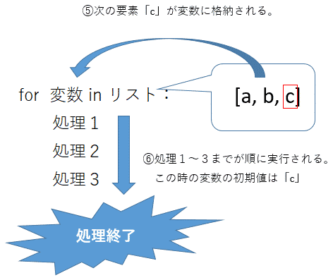 Pythonのforでlist(配列)に格納された複数の要素を順番に取得