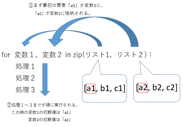 Pythonのforでlist(配列)に格納された複数の要素、インデックスをzipにより同時に取得