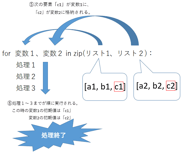 Pythonのforでlist(配列)に格納された複数の要素、インデックスをzipにより同時に取得