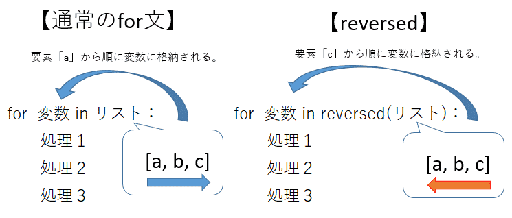 図解 Python For ループ文の徹底解説 配列 範囲指定 条件分岐 複数の変数など Ai Interのpython3入門