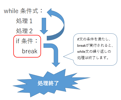 Python while True もしくはwhile 1 で記述する無限ループの意味、抜け方と使い方を解説(if, break, continue, return, inputとの組合せなど)