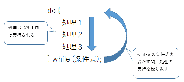 図解 Python While True 無限ループの抜け方と使い方を解説 If Break Continue Inputとの組合せなど Ai Interのpython3入門