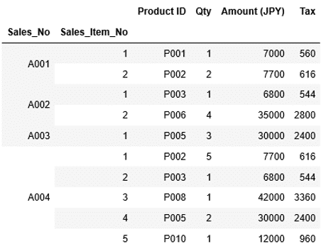 Python Pandasのsort_index関数の引数levelによる階層型インデックス(multiindex)での複数インデックスのソート順の指定