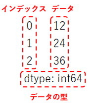 Pandas Seriesを徹底解説！(作成、結合、要素の抽出・追加・削除、index、ソートなど)