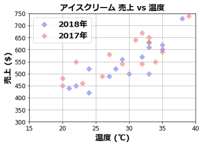 Matplotlib 散布図 Scatter Plot の徹底解説 単一 複数系列 3d