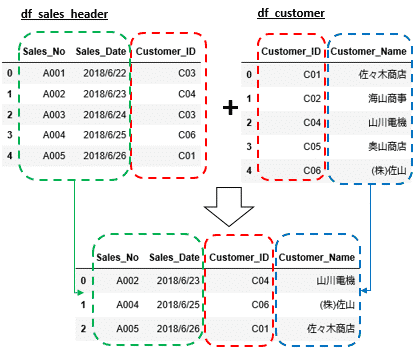 図解 Pandas Dataframeのmergeによる結合 Join Ai Interのpython3入門