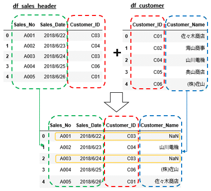 図解 Pandas Dataframeのmergeによる結合 Join Ai Interのpython3入門