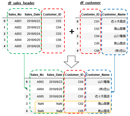 図解 Pandas Dataframeのmergeによる結合 Join Ai Interのpython3入門