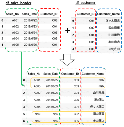 図解 Pandas Dataframeのmergeによる結合 Join Ai Interのpython3入門