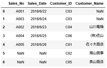 図解 Pandas Dataframeのmergeによる結合 Join Ai Interのpython3入門