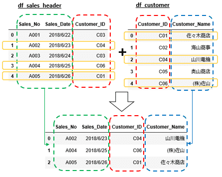 図解 Pandas Dataframeのmergeによる結合 Join Ai Interのpython3入門