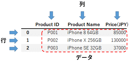 PythonにおけるPandasのDataFrame（データフレーム）の説明