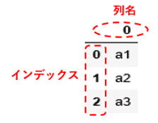 PythonにおけるPandasのDataFrame（データフレーム）の作成方法（リストから作成）