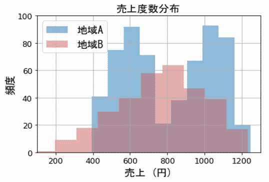 Matplotlib ヒストグラムの徹底解説 目盛り 階級幅 数 保存 正規分布 色など Ai Interのpython3入門