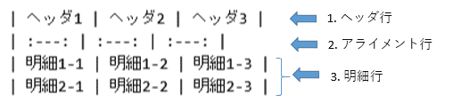 Markdownでの表の例１