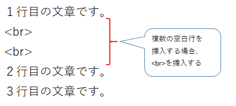 マークダウンで複数の改行を挿入する場合、HTMLの改行コードを複数行に渡って挿入する。