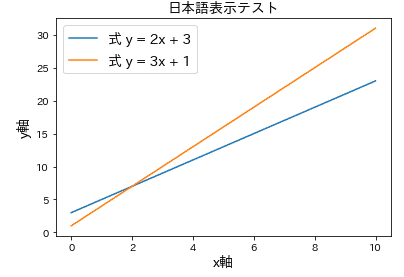 Pythonのmatplotlibで日本語の文字化けを対応し、jupyter notebookで日本語のフォントがきれいに表示された折れ線グラフのイメージ(windows 10, mac編)