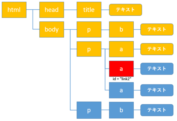 XPathでの親要素の取得と子要素、先祖要素、子孫要素、兄弟要素の取得