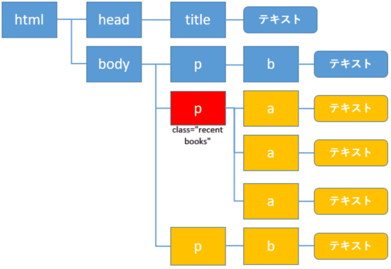 XPathでの親要素の取得と子要素、先祖要素、子孫要素、兄弟要素の取得